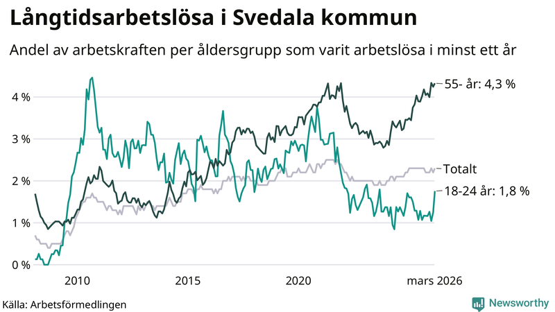 Graf: Andel arbetslösa uppdelat i åldersgrupper i Svedala