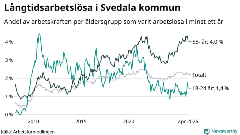 Graf: Andel arbetslösa uppdelat i åldersgrupper i Svedala