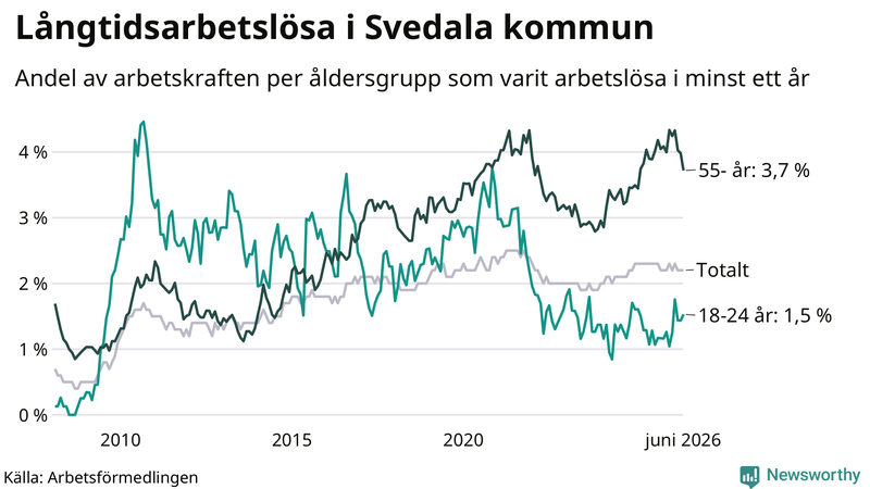 Graf: Andel arbetslösa uppdelat i åldersgrupper i Svedala