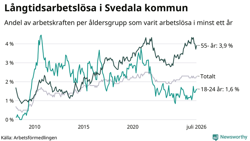 Graf: Andel arbetslösa uppdelat i åldersgrupper i Svedala