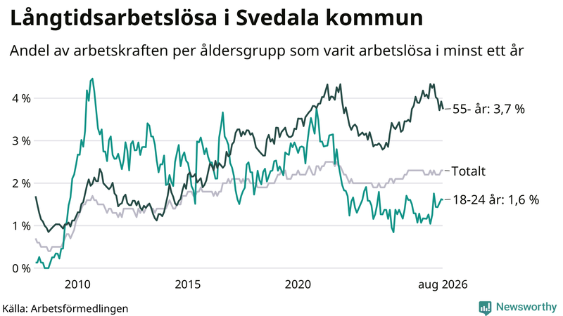 Graf: Andel arbetslösa uppdelat i åldersgrupper i Svedala