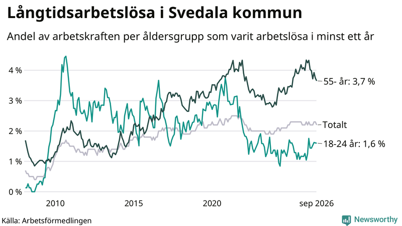 Graf: Andel arbetslösa uppdelat i åldersgrupper i Svedala