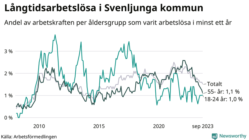 Graf: Andel arbetslösa uppdelat i åldersgrupper i Svenljunga