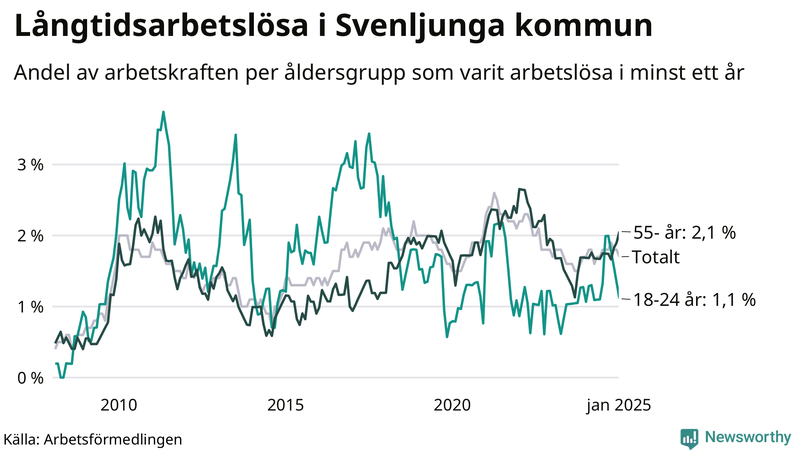 Graf: Andel arbetslösa uppdelat i åldersgrupper i Svenljunga