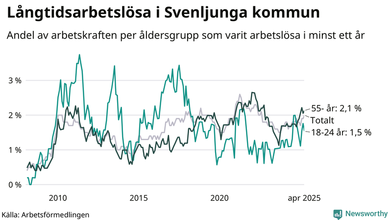 Graf: Andel arbetslösa uppdelat i åldersgrupper i Svenljunga