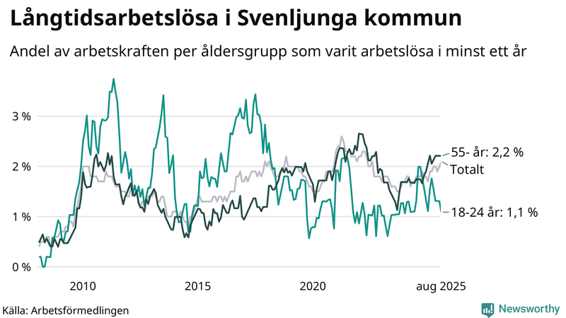Graf: Andel arbetslösa uppdelat i åldersgrupper i Svenljunga
