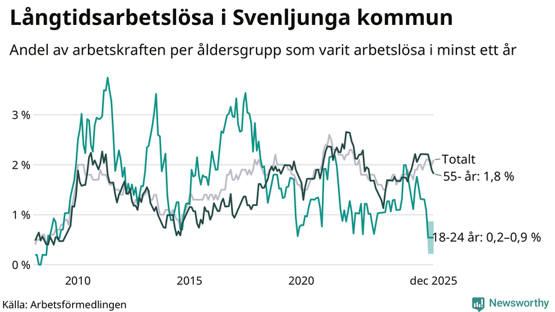 Graf: Andel arbetslösa uppdelat i åldersgrupper i Svenljunga