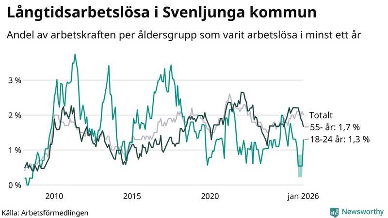 Graf: Andel arbetslösa uppdelat i åldersgrupper i Svenljunga