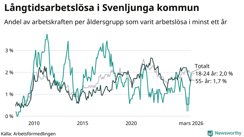 Graf: Andel arbetslösa uppdelat i åldersgrupper i Svenljunga