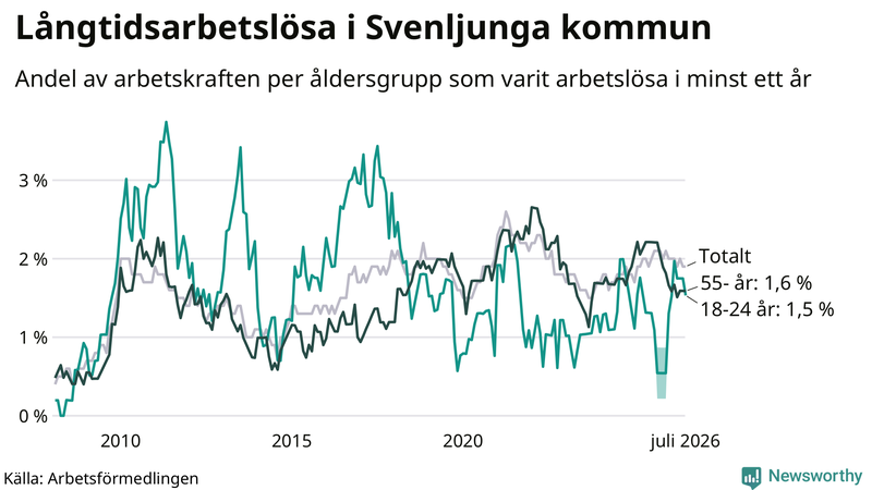 Graf: Andel arbetslösa uppdelat i åldersgrupper i Svenljunga