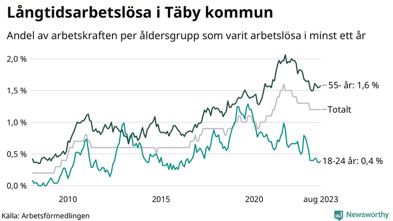 Graf: Andel arbetslösa uppdelat i åldersgrupper i Täby