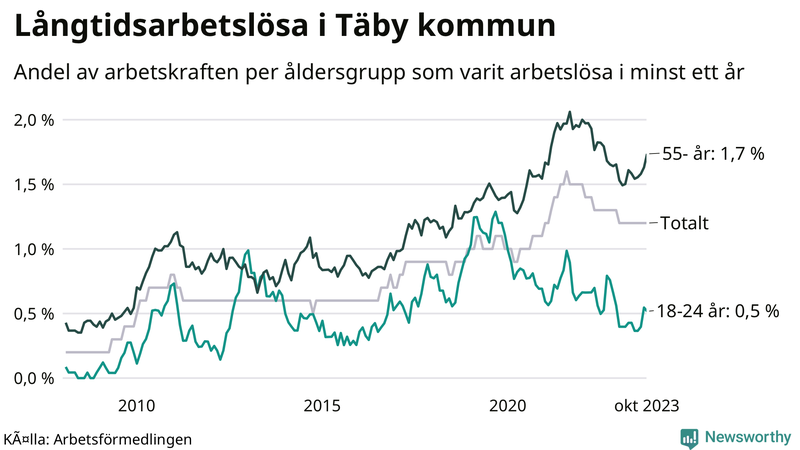 Graf: Andel arbetslösa uppdelat i åldersgrupper i Täby