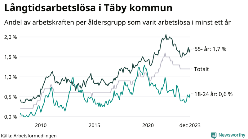 Graf: Andel arbetslösa uppdelat i åldersgrupper i Täby