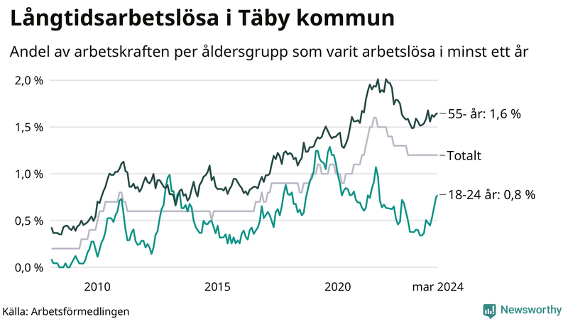 Graf: Andel arbetslösa uppdelat i åldersgrupper i Täby