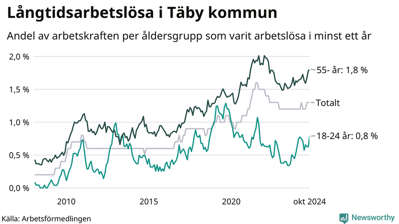Graf: Andel arbetslösa uppdelat i åldersgrupper i Täby