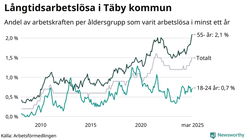 Graf: Andel arbetslösa uppdelat i åldersgrupper i Täby