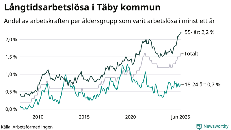 Graf: Andel arbetslösa uppdelat i åldersgrupper i Täby