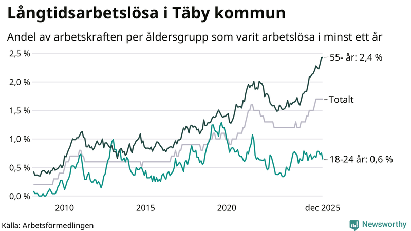 Graf: Andel arbetslösa uppdelat i åldersgrupper i Täby