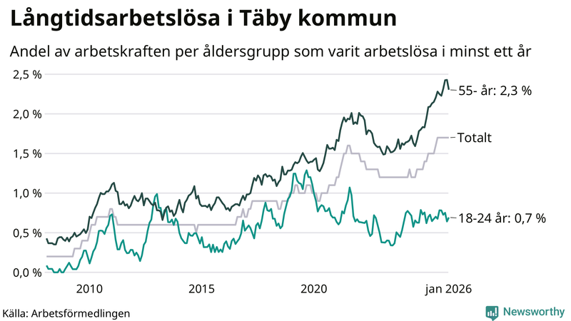 Graf: Andel arbetslösa uppdelat i åldersgrupper i Täby