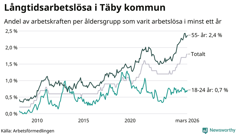 Graf: Andel arbetslösa uppdelat i åldersgrupper i Täby