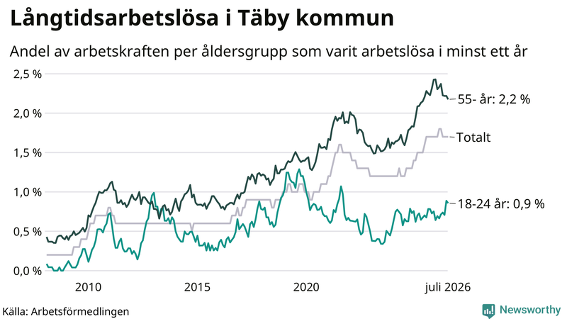 Graf: Andel arbetslösa uppdelat i åldersgrupper i Täby