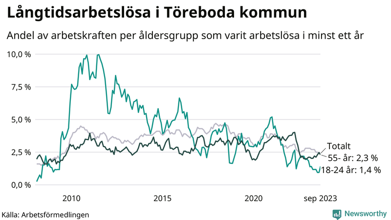 Graf: Andel arbetslösa uppdelat i åldersgrupper i Töreboda
