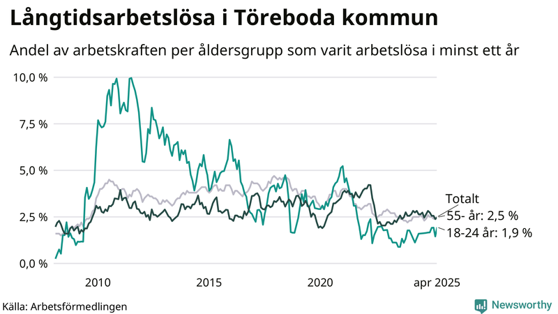 Graf: Andel arbetslösa uppdelat i åldersgrupper i Töreboda