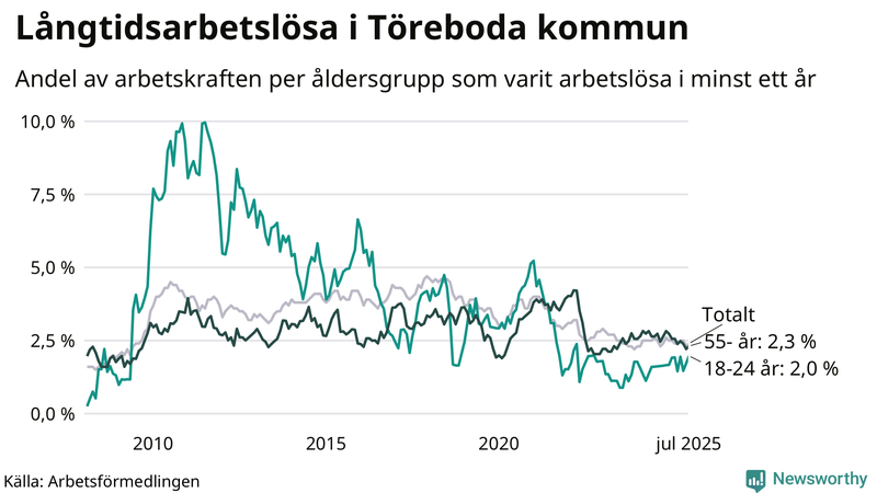 Graf: Andel arbetslösa uppdelat i åldersgrupper i Töreboda