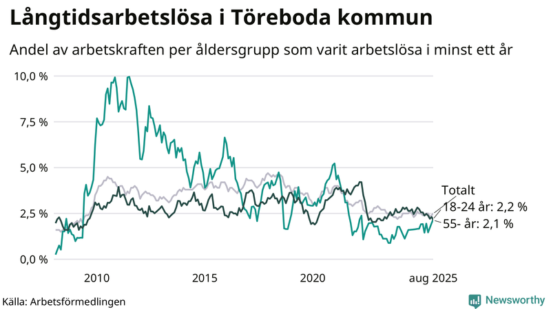Graf: Andel arbetslösa uppdelat i åldersgrupper i Töreboda