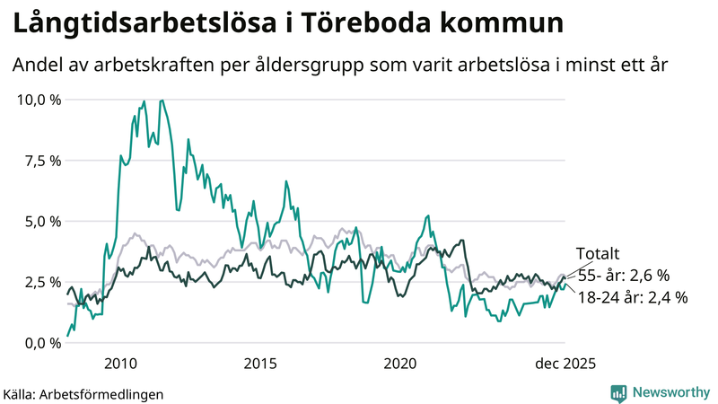 Graf: Andel arbetslösa uppdelat i åldersgrupper i Töreboda