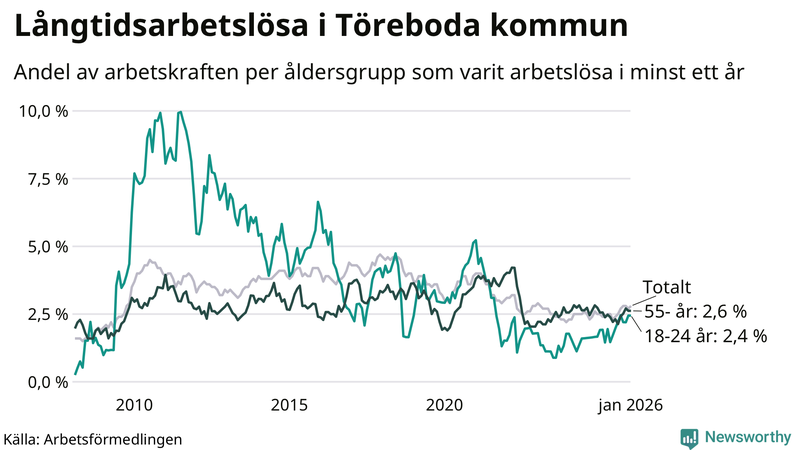 Graf: Andel arbetslösa uppdelat i åldersgrupper i Töreboda