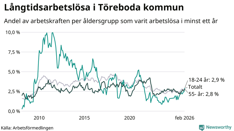 Graf: Andel arbetslösa uppdelat i åldersgrupper i Töreboda