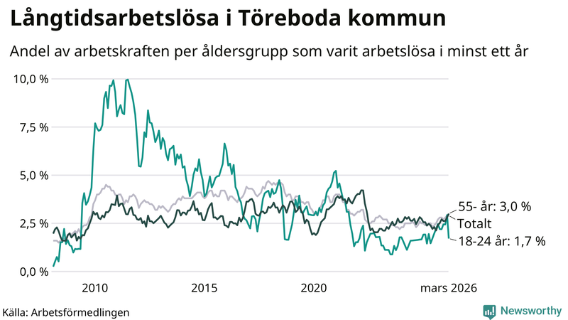 Graf: Andel arbetslösa uppdelat i åldersgrupper i Töreboda