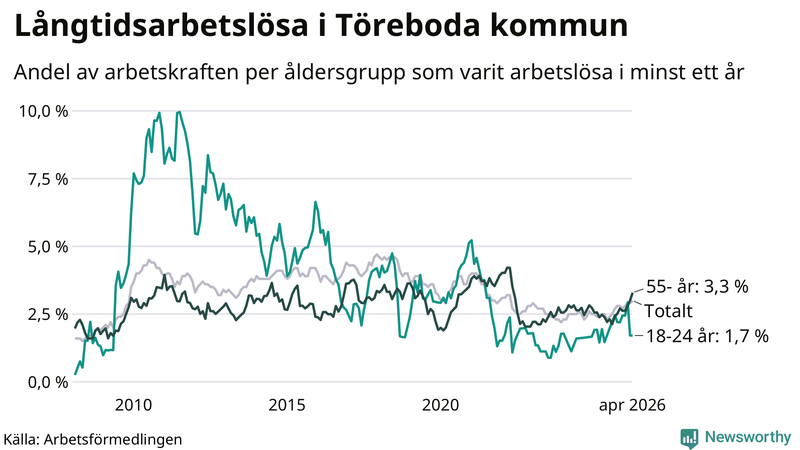 Graf: Andel arbetslösa uppdelat i åldersgrupper i Töreboda