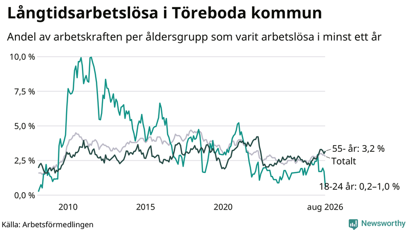 Graf: Andel arbetslösa uppdelat i åldersgrupper i Töreboda