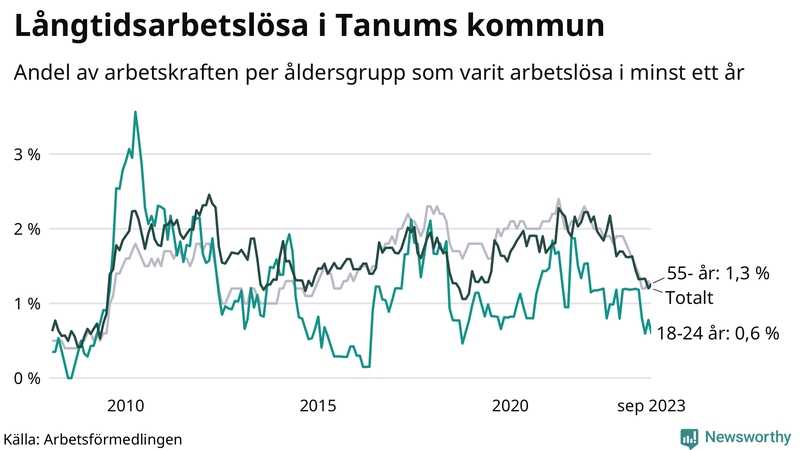Graf: Andel arbetslösa uppdelat i åldersgrupper i Tanum