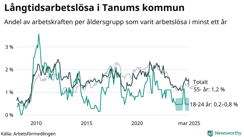 Graf: Andel arbetslösa uppdelat i åldersgrupper i Tanum