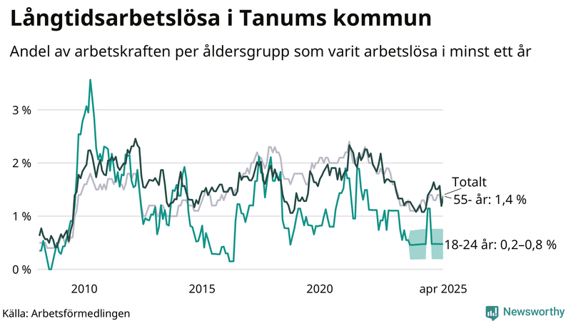 Graf: Andel arbetslösa uppdelat i åldersgrupper i Tanum