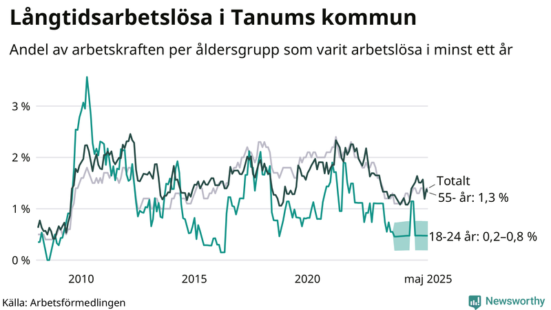 Graf: Andel arbetslösa uppdelat i åldersgrupper i Tanum