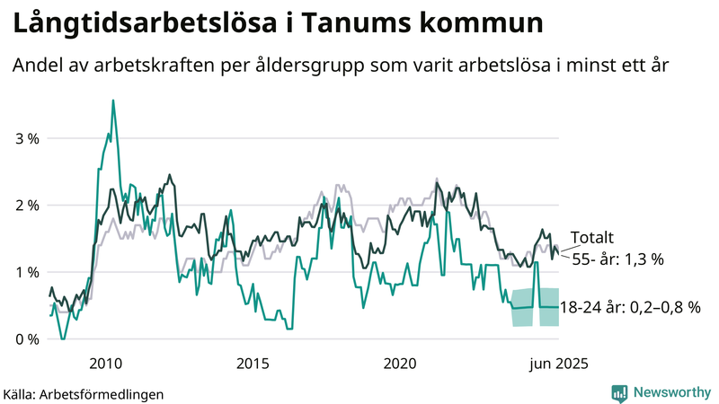 Graf: Andel arbetslösa uppdelat i åldersgrupper i Tanum