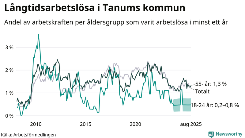 Graf: Andel arbetslösa uppdelat i åldersgrupper i Tanum