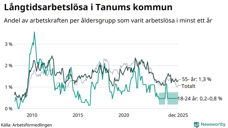 Graf: Andel arbetslösa uppdelat i åldersgrupper i Tanum