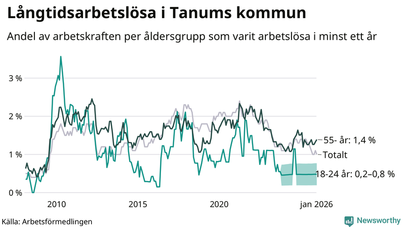 Graf: Andel arbetslösa uppdelat i åldersgrupper i Tanum