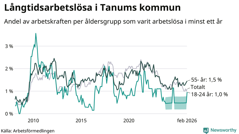 Graf: Andel arbetslösa uppdelat i åldersgrupper i Tanum