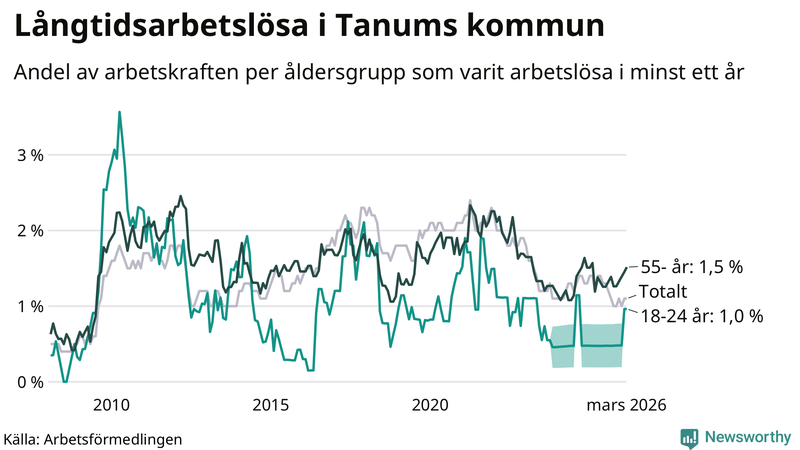 Graf: Andel arbetslösa uppdelat i åldersgrupper i Tanum