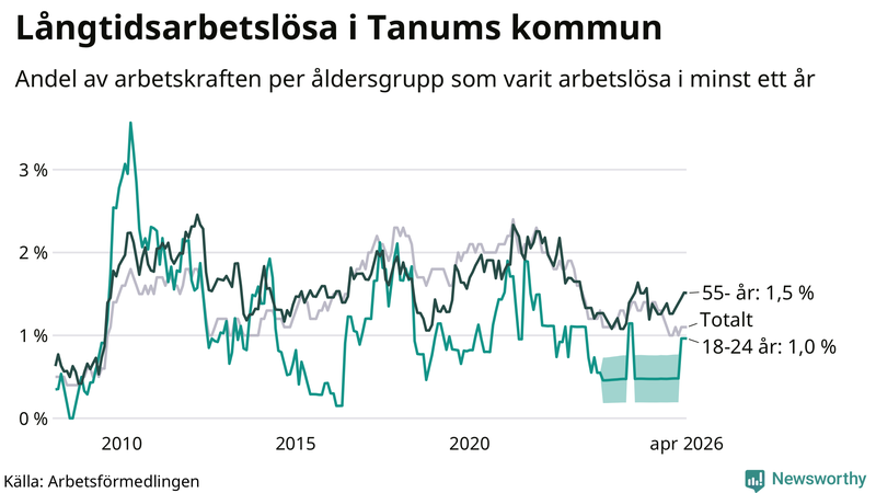 Graf: Andel arbetslösa uppdelat i åldersgrupper i Tanum