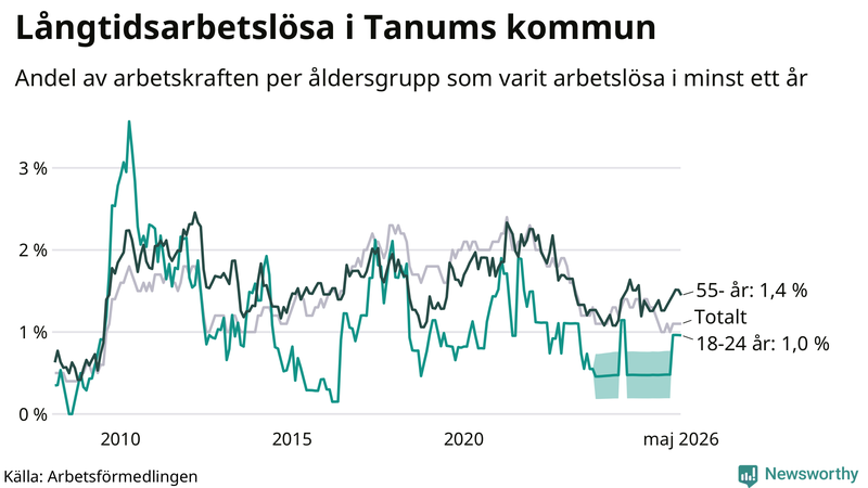 Graf: Andel arbetslösa uppdelat i åldersgrupper i Tanum