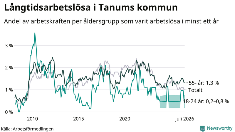 Graf: Andel arbetslösa uppdelat i åldersgrupper i Tanum