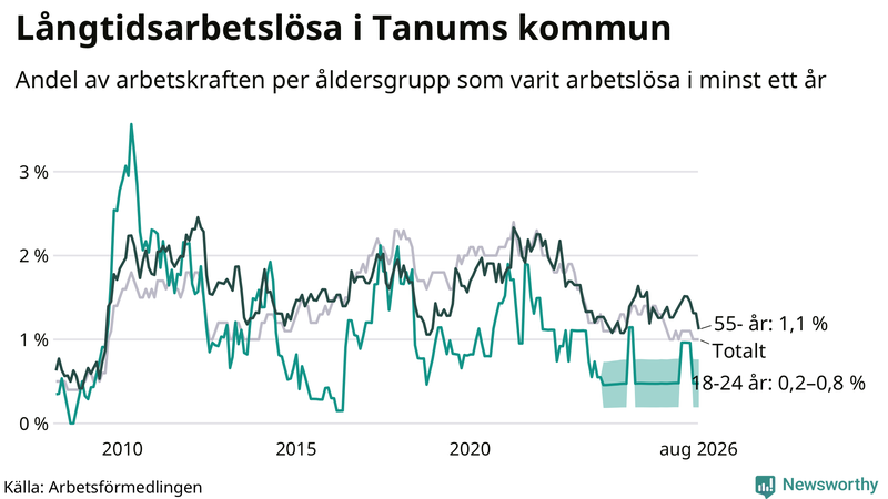 Graf: Andel arbetslösa uppdelat i åldersgrupper i Tanum