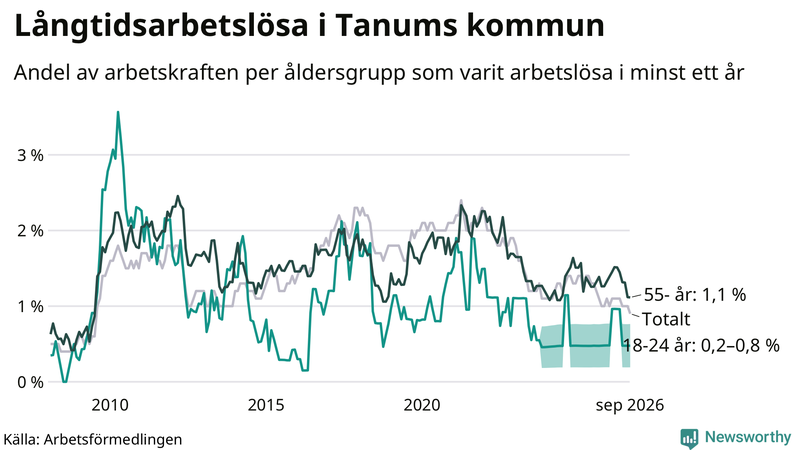 Graf: Andel arbetslösa uppdelat i åldersgrupper i Tanum